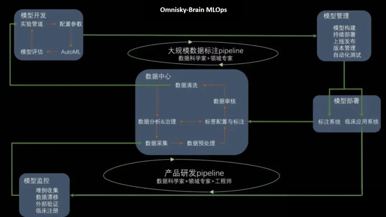 Omnisky-Brain MLOps——医学影像研发运营一体化平台